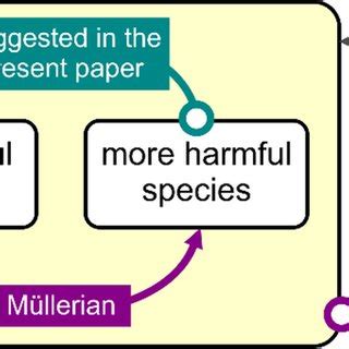 Identified mimicry types with respect to species dangerousness ...