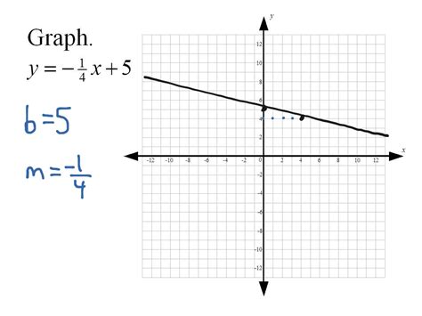 Graphing Linear Equations Using Slopes and y-Intercepts | Math, Algebra ...