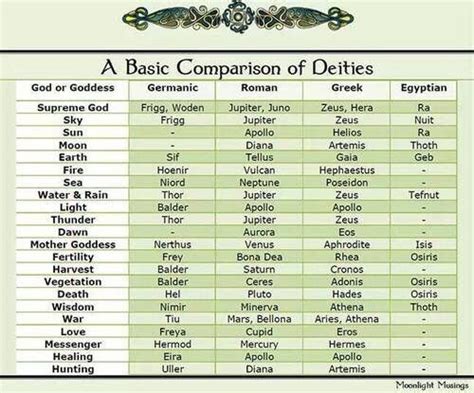 deities | Pagan gods, Deities, List of deities