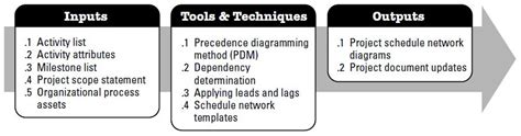 Project Time Management - Project Management