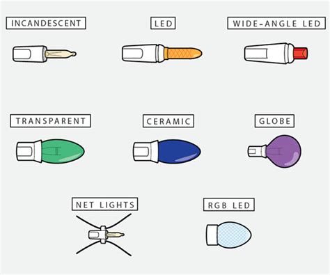 Types Of Christmas Lights