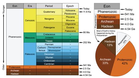 First Eukaryotes Timeline