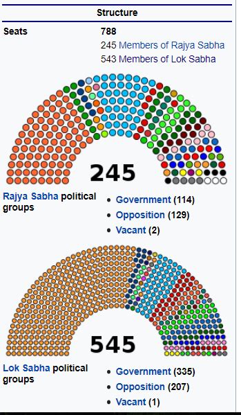 PARLIAMENT OF INDIA:STRUCTURE, PURPOSE, MEMBERS, FACTS, SEATS, ELIGIBILITY & FULL DETAILS.