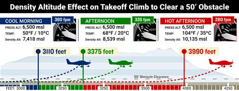 Density Altitude - AOPA