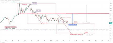 2023.06.12 – WTI – Double Top 90 – Investing Angles