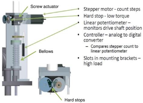 10-Schematic of motor and actuator assembly. The motor and actuator ...