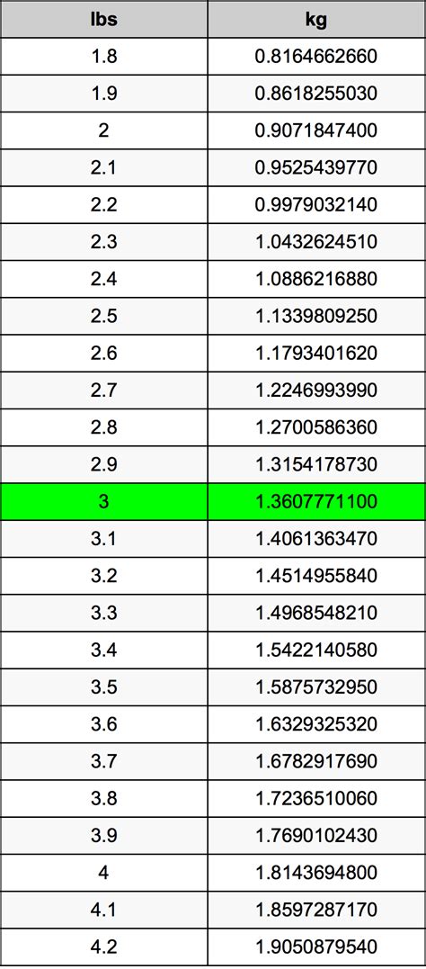 3ポンドをキログラム単位変換 | 3lbsをkg単位変換