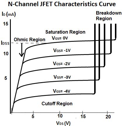 What is the Transconductance Curve of a JFET Transistor