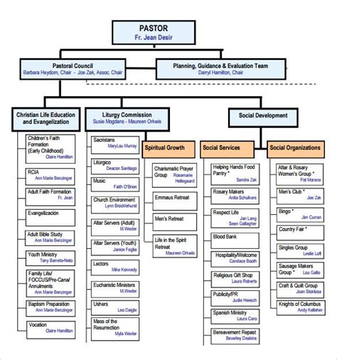 Sample Church Organizational Chart Template