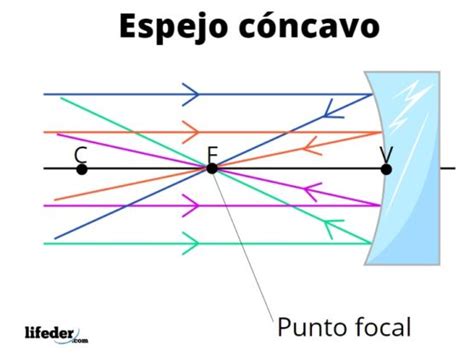 Espejo cóncavo: qué es, características, ejemplos, aplicaciones