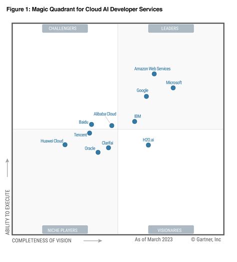 Gartner Report: AWS named a Leader in Magic Quadrant for Cloud AI Developer Services