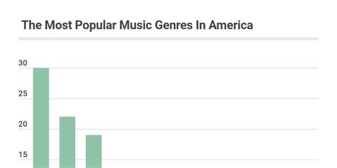 The Most Popular Music Genres In America - Infogram