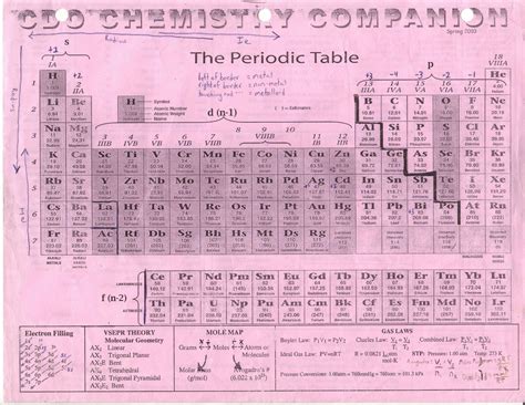 Periodic Table Cheat Sheet