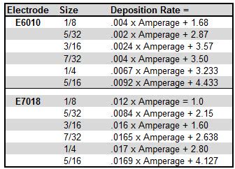 Deposition Rates for Stick Electrodes | WELDING ANSWERS