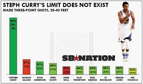 These 3 charts prove Stephen Curry's having the best shooting season ever - SBNation.com