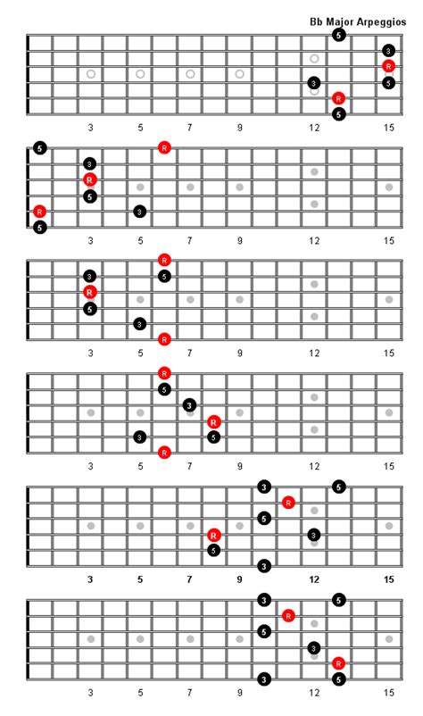 B Flat Major Arpeggio Patterns and Fretboard Diagrams For Guitar