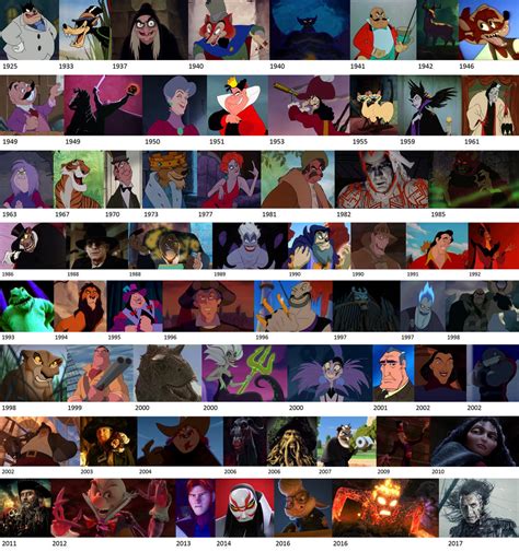 Evolution of Disney Villains by NightmareBear87 on DeviantArt