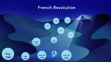 french revolution timeline by Lindsey Huang [STUDENT] on Prezi