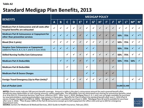 Medigap Reform: Setting the Context for Understanding Recent Proposals - Appendices | KFF