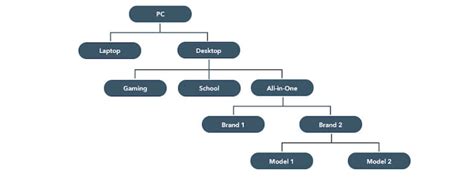 Product Hierarchy: What is it? And Why is it Important? — The Branded ...