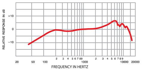 Audio Frequency Spectrum Explained - AudioReputation