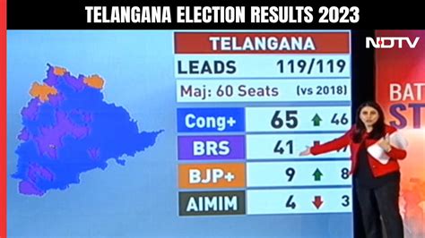 Telangana Election Results: Telangana Solace As Congress Loses 3 States - YouTube