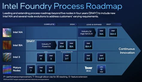 Intel Updates Roadmap With New 14A Node and Upcoming 'Process ...