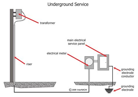 Residential Electric Service Entrance Diagram