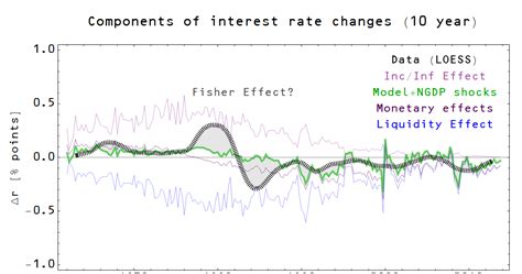 Information Transfer Economics: The Fisher effect