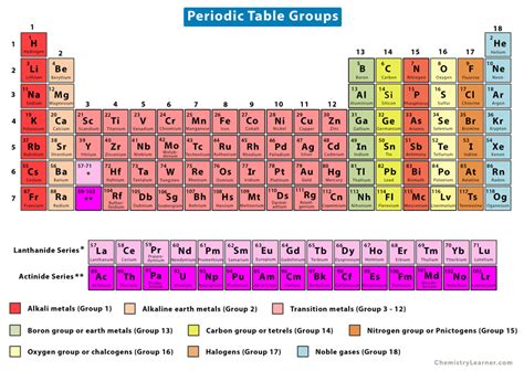 Periodic Table