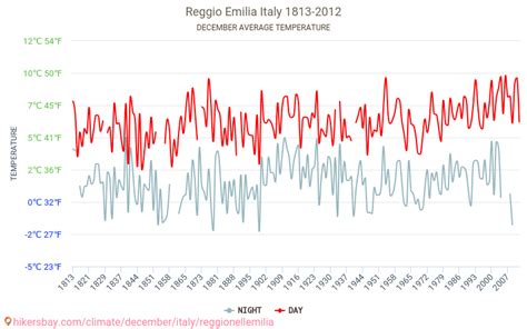 Weather in December in Reggio Emilia 2024