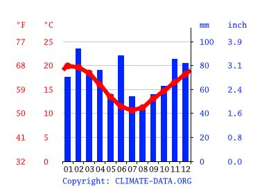 Merimbula climate: Average Temperature by month, Merimbula water temperature