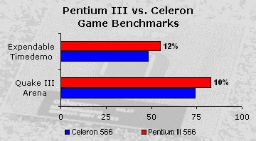 Celeron Vs. Pentium III - Content Creation Winstone 2000 - Performance ...