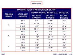 The 2015 IRC includes a new table R507.6 Deck Beam Spans Lengths. The ...