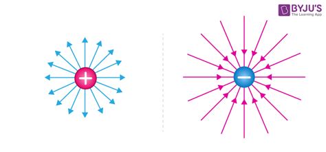 Electric Field Lines - Definition, Properties, Attraction & Repulsion