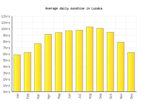 Lusaka Weather averages & monthly Temperatures | Zambia | Weather-2-Visit