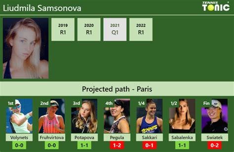 FRENCH OPEN DRAW. Liudmila Samsonova's prediction with Volynets next ...