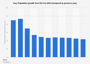 Iraq - population growth 2023 | Statista