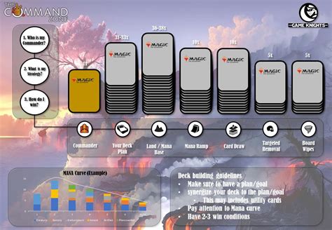 Commander Deck Building Template