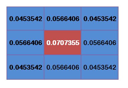 Gaussian Blur Algorithm | PixelsTech