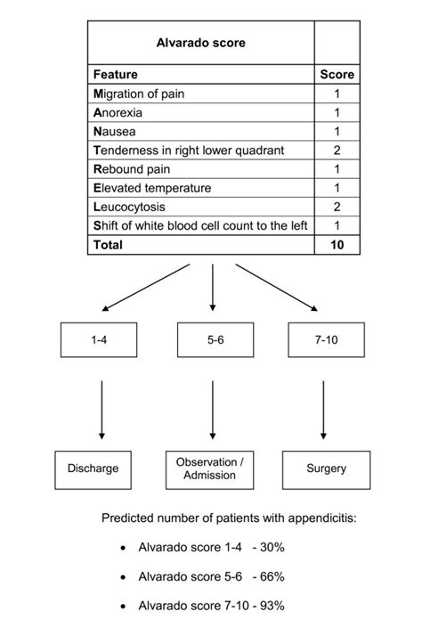 Probability of appendicitis by the Alvarado score [5]: risk strata and ...