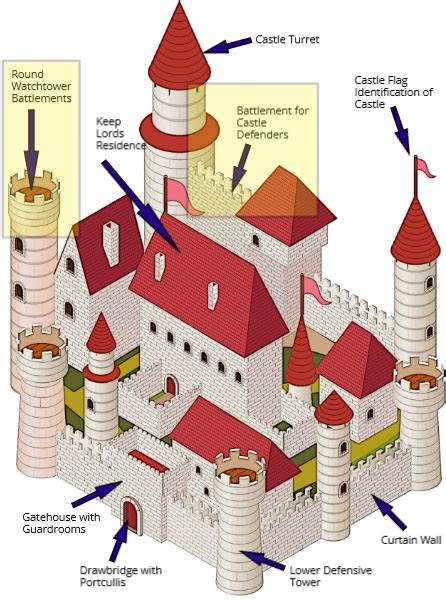 Castle Battlements - Parts of a Medieval Castle