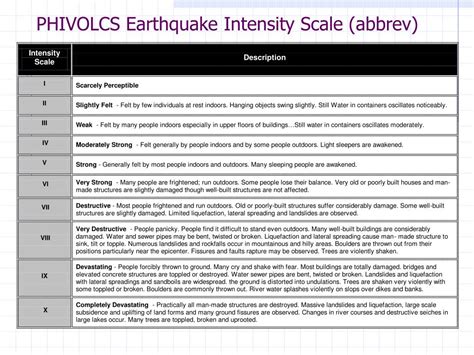 phivolcs earthquake intensity scale - philippin news collections