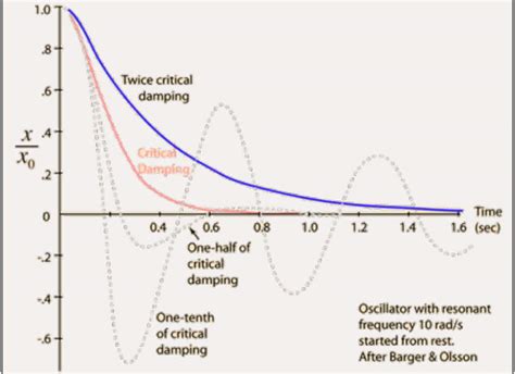 Different Types Of Damped Oscillations at Paul Hart blog