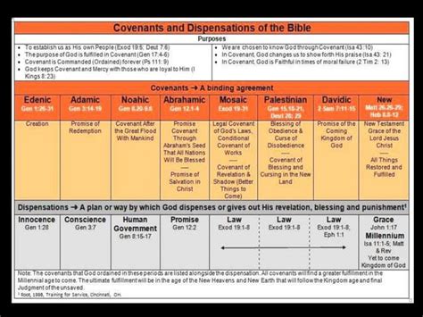 Covenants and Dispensations (Cross Platform View) | PPT