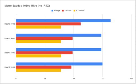 AMD Ryzen 3 3300X Review: The New Budget Gaming King | Hardware Times