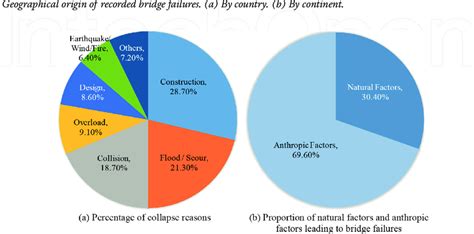 The distribution of bridge failure causes between 2009 and 2018. (a)... | Download Scientific ...