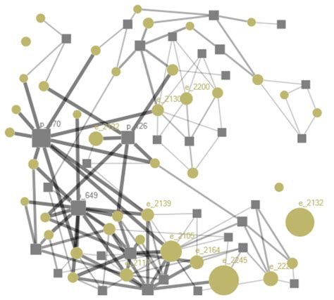 Bimodal Wiki Page and Editor Graph. This bimodal graph shows employees ...