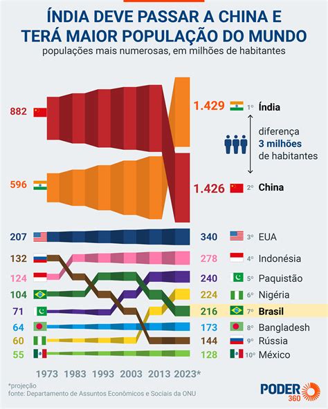 Índia deve passar a China e terá maior população do mundo em 2023