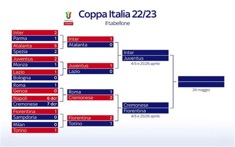 Coppa Italia 2022/23: il tabellone delle semifinali | Sky Sport